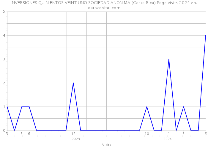 INVERSIONES QUINIENTOS VEINTIUNO SOCIEDAD ANONIMA (Costa Rica) Page visits 2024 