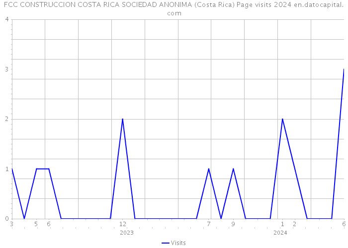 FCC CONSTRUCCION COSTA RICA SOCIEDAD ANONIMA (Costa Rica) Page visits 2024 