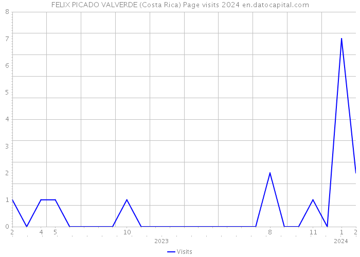 FELIX PICADO VALVERDE (Costa Rica) Page visits 2024 