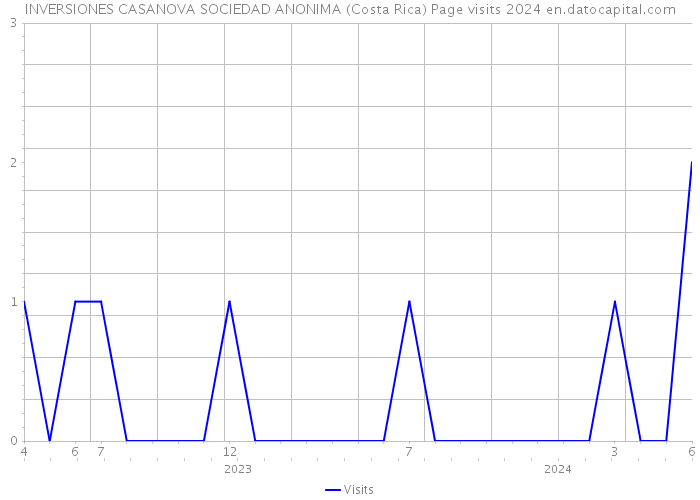 INVERSIONES CASANOVA SOCIEDAD ANONIMA (Costa Rica) Page visits 2024 