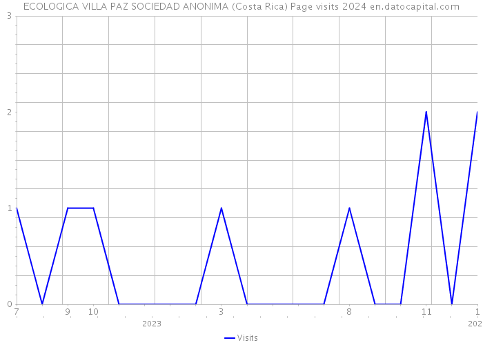 ECOLOGICA VILLA PAZ SOCIEDAD ANONIMA (Costa Rica) Page visits 2024 