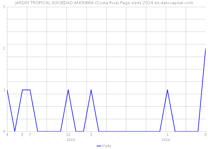 JARDIN TROPICAL SOCIEDAD ANONIMA (Costa Rica) Page visits 2024 