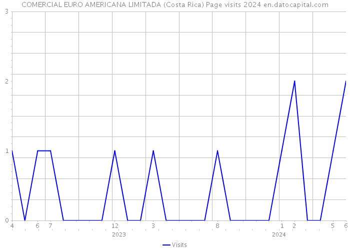 COMERCIAL EURO AMERICANA LIMITADA (Costa Rica) Page visits 2024 