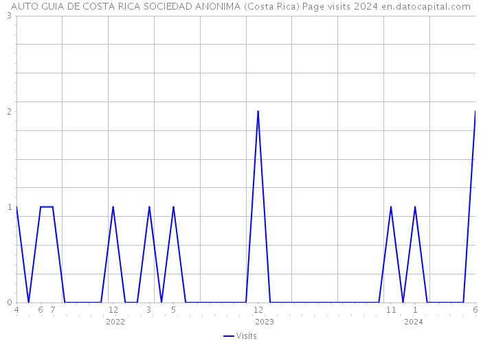 AUTO GUIA DE COSTA RICA SOCIEDAD ANONIMA (Costa Rica) Page visits 2024 