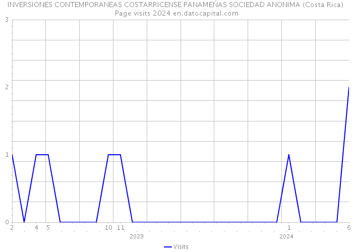 INVERSIONES CONTEMPORANEAS COSTARRICENSE PANAMEŃAS SOCIEDAD ANONIMA (Costa Rica) Page visits 2024 