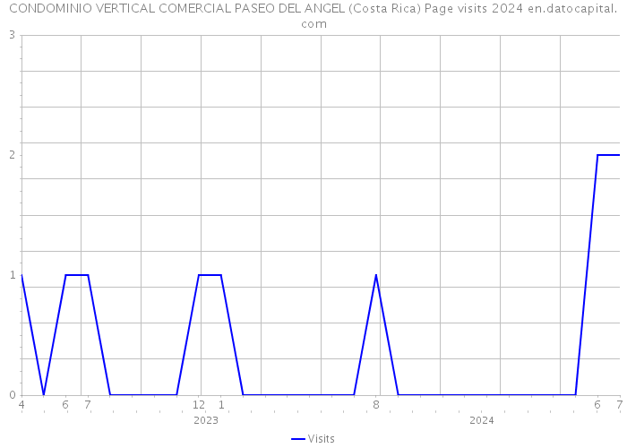 CONDOMINIO VERTICAL COMERCIAL PASEO DEL ANGEL (Costa Rica) Page visits 2024 