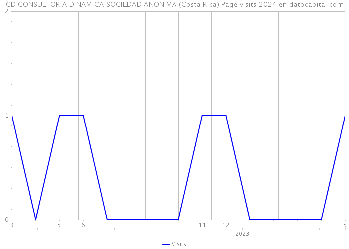 CD CONSULTORIA DINAMICA SOCIEDAD ANONIMA (Costa Rica) Page visits 2024 