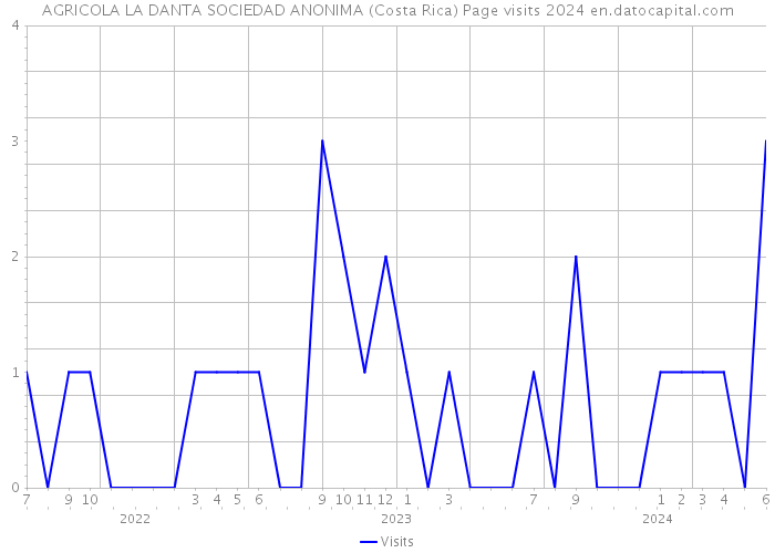 AGRICOLA LA DANTA SOCIEDAD ANONIMA (Costa Rica) Page visits 2024 