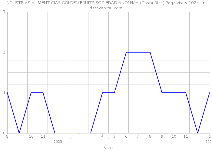 INDUSTRIAS ALIMENTICIAS GOLDEN FRUITS SOCIEDAD ANONIMA (Costa Rica) Page visits 2024 