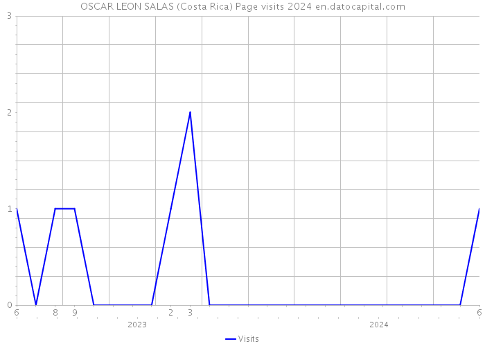 OSCAR LEON SALAS (Costa Rica) Page visits 2024 