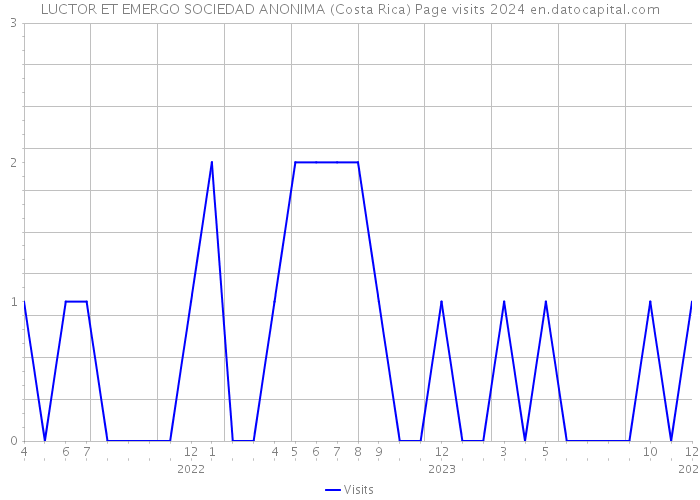 LUCTOR ET EMERGO SOCIEDAD ANONIMA (Costa Rica) Page visits 2024 