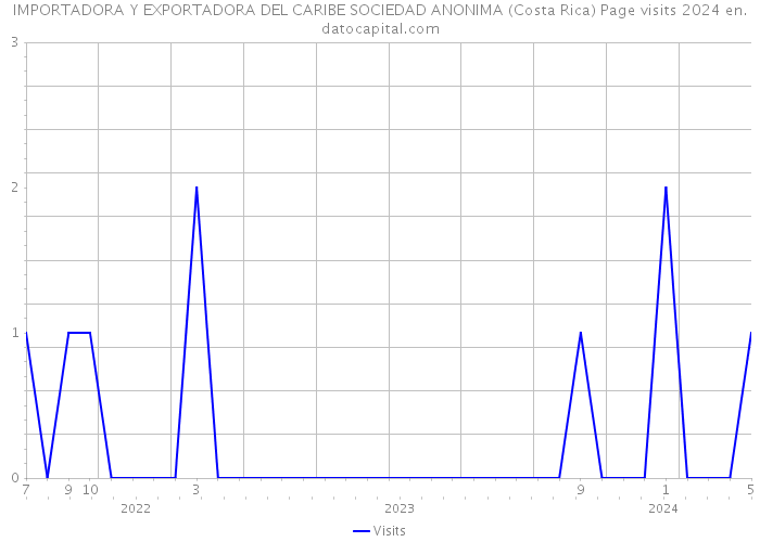 IMPORTADORA Y EXPORTADORA DEL CARIBE SOCIEDAD ANONIMA (Costa Rica) Page visits 2024 