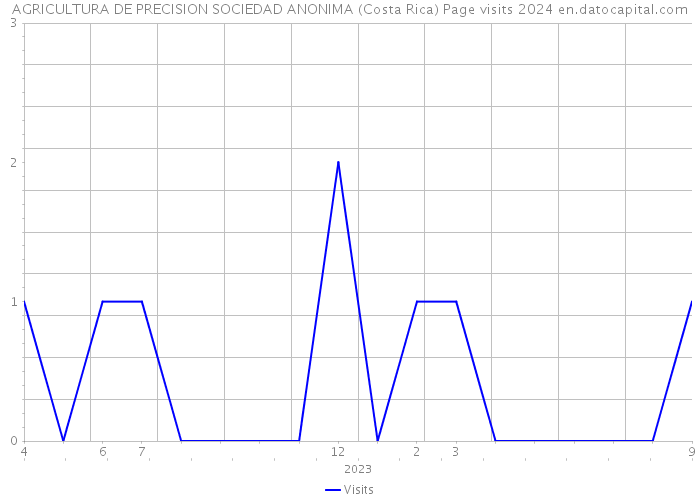 AGRICULTURA DE PRECISION SOCIEDAD ANONIMA (Costa Rica) Page visits 2024 