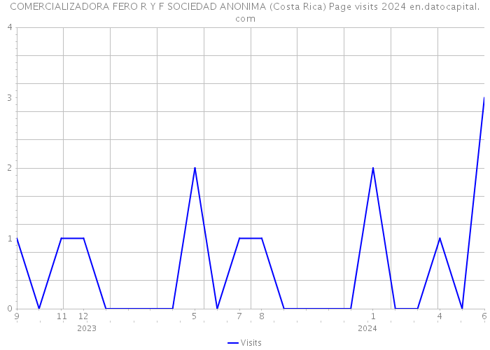 COMERCIALIZADORA FERO R Y F SOCIEDAD ANONIMA (Costa Rica) Page visits 2024 