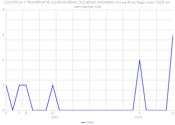 LOGISTICA Y TRANSPORTE CLASE MUNDIAL SOCIEDAD ANONIMA (Costa Rica) Page visits 2024 