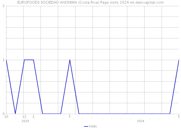 EUROFOODS SOCIEDAD ANONIMA (Costa Rica) Page visits 2024 