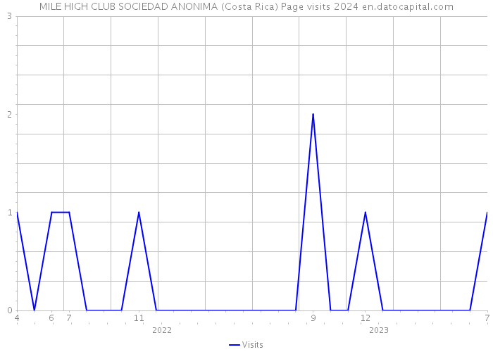 MILE HIGH CLUB SOCIEDAD ANONIMA (Costa Rica) Page visits 2024 
