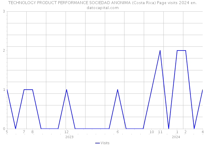 TECHNOLOGY PRODUCT PERFORMANCE SOCIEDAD ANONIMA (Costa Rica) Page visits 2024 