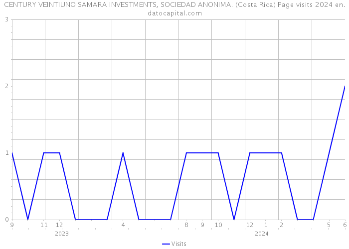 CENTURY VEINTIUNO SAMARA INVESTMENTS, SOCIEDAD ANONIMA. (Costa Rica) Page visits 2024 