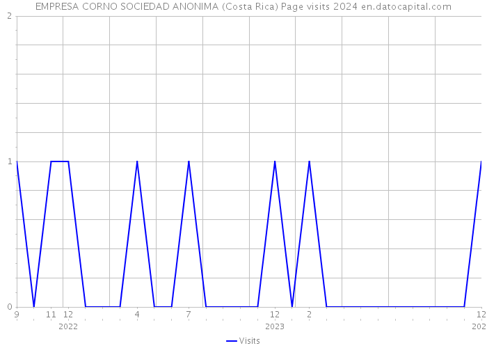 EMPRESA CORNO SOCIEDAD ANONIMA (Costa Rica) Page visits 2024 