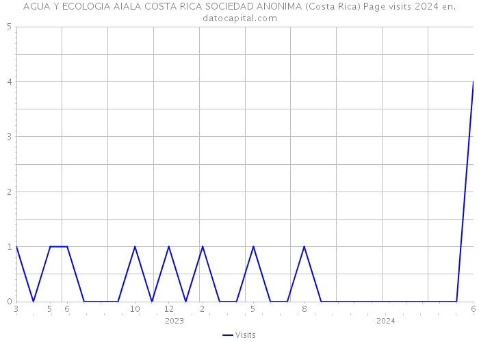AGUA Y ECOLOGIA AIALA COSTA RICA SOCIEDAD ANONIMA (Costa Rica) Page visits 2024 