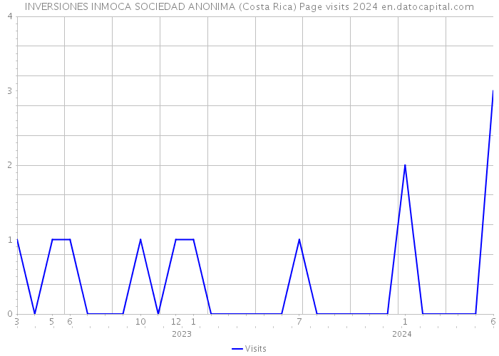 INVERSIONES INMOCA SOCIEDAD ANONIMA (Costa Rica) Page visits 2024 