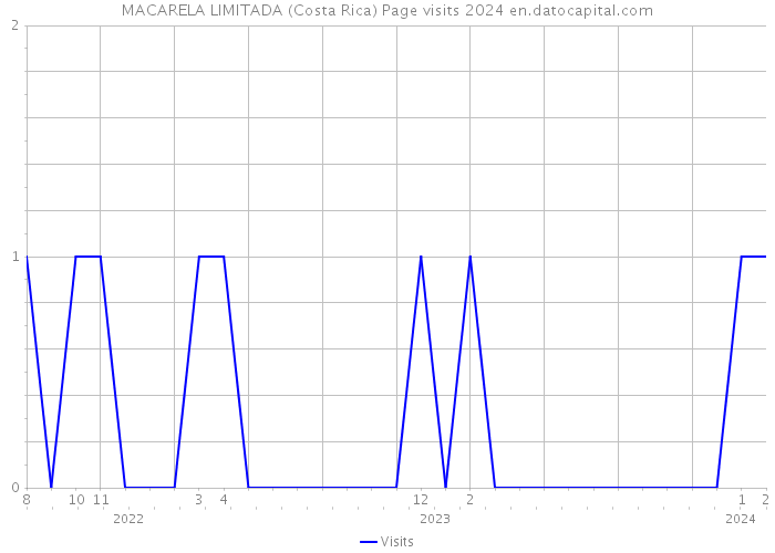 MACARELA LIMITADA (Costa Rica) Page visits 2024 