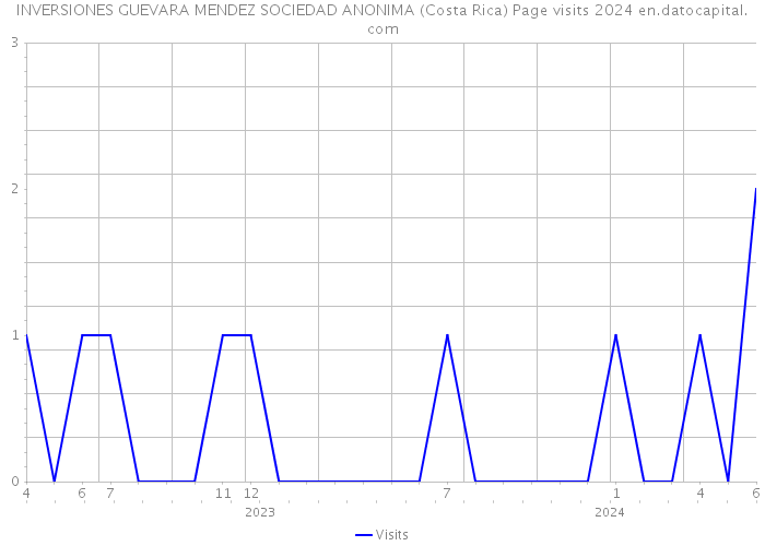 INVERSIONES GUEVARA MENDEZ SOCIEDAD ANONIMA (Costa Rica) Page visits 2024 