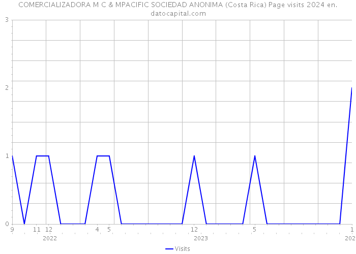 COMERCIALIZADORA M C & MPACIFIC SOCIEDAD ANONIMA (Costa Rica) Page visits 2024 