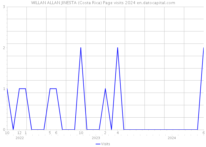 WILLAN ALLAN JINESTA (Costa Rica) Page visits 2024 