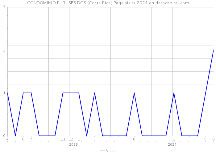 CONDOMINIO PURUSES DOS (Costa Rica) Page visits 2024 