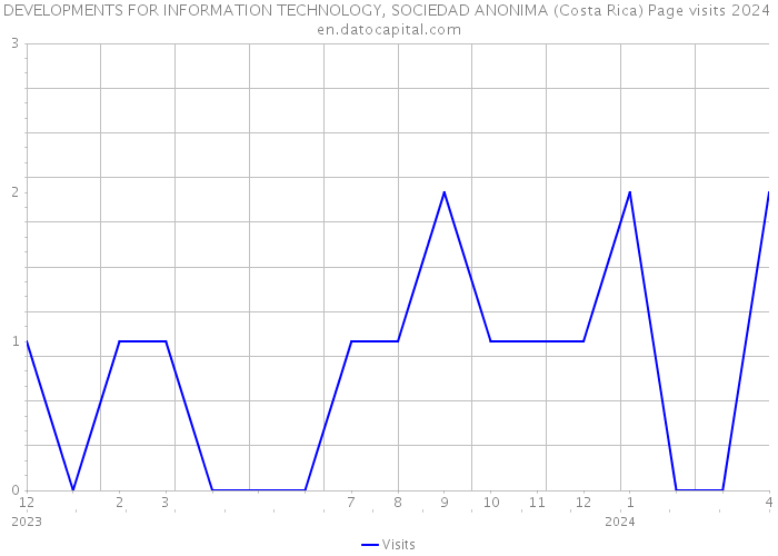 DEVELOPMENTS FOR INFORMATION TECHNOLOGY, SOCIEDAD ANONIMA (Costa Rica) Page visits 2024 
