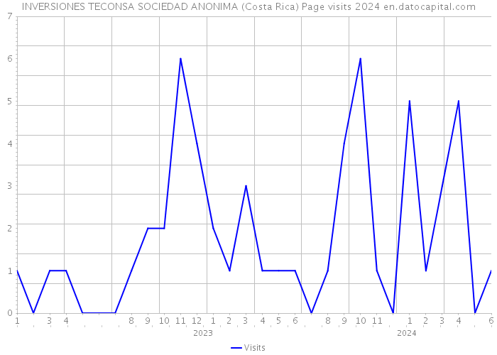 INVERSIONES TECONSA SOCIEDAD ANONIMA (Costa Rica) Page visits 2024 