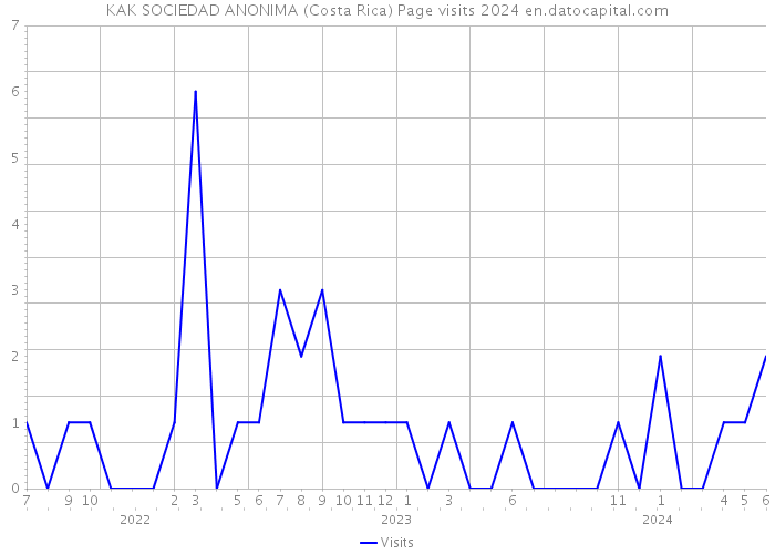 KAK SOCIEDAD ANONIMA (Costa Rica) Page visits 2024 