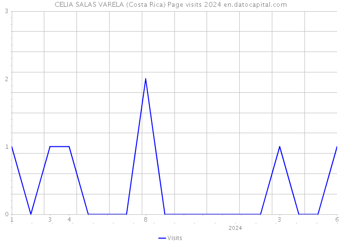 CELIA SALAS VARELA (Costa Rica) Page visits 2024 
