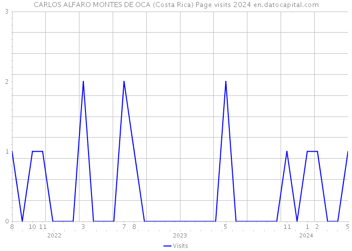 CARLOS ALFARO MONTES DE OCA (Costa Rica) Page visits 2024 