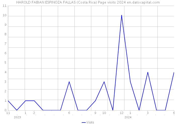 HAROLD FABIAN ESPINOZA FALLAS (Costa Rica) Page visits 2024 