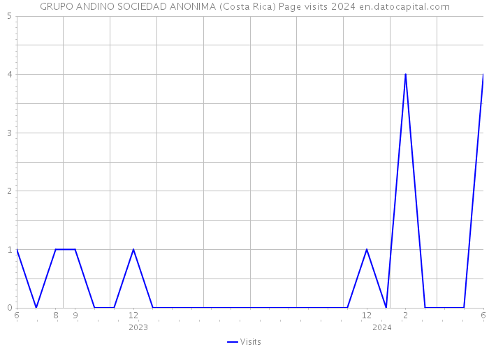 GRUPO ANDINO SOCIEDAD ANONIMA (Costa Rica) Page visits 2024 
