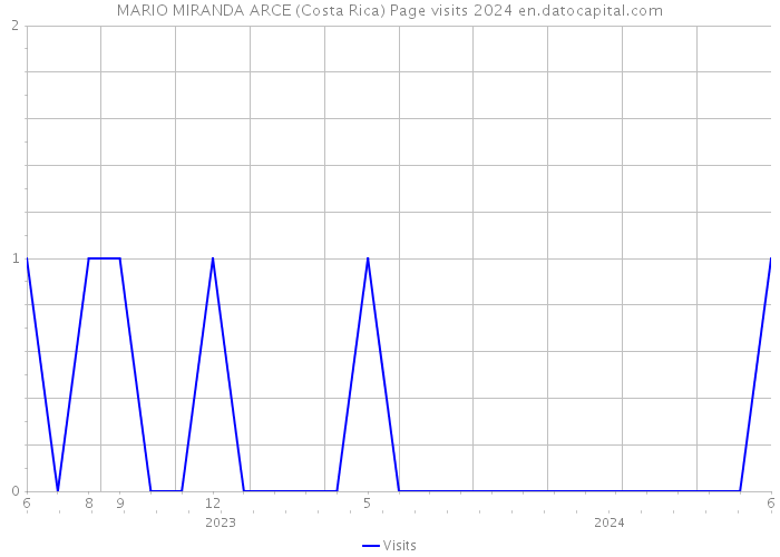 MARIO MIRANDA ARCE (Costa Rica) Page visits 2024 