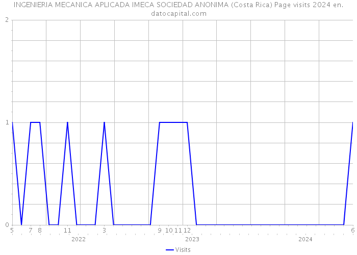 INGENIERIA MECANICA APLICADA IMECA SOCIEDAD ANONIMA (Costa Rica) Page visits 2024 