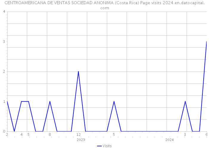 CENTROAMERICANA DE VENTAS SOCIEDAD ANONIMA (Costa Rica) Page visits 2024 