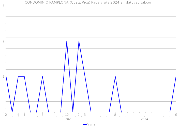 CONDOMINIO PAMPLONA (Costa Rica) Page visits 2024 