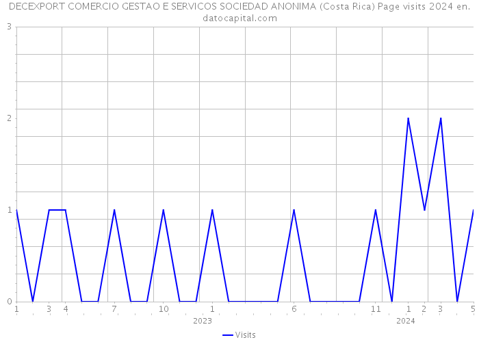 DECEXPORT COMERCIO GESTAO E SERVICOS SOCIEDAD ANONIMA (Costa Rica) Page visits 2024 