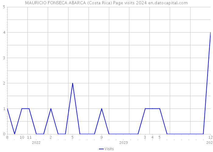 MAURICIO FONSECA ABARCA (Costa Rica) Page visits 2024 