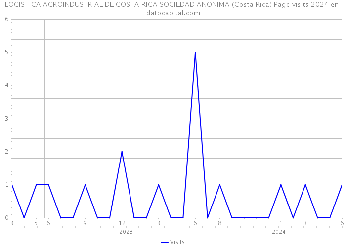 LOGISTICA AGROINDUSTRIAL DE COSTA RICA SOCIEDAD ANONIMA (Costa Rica) Page visits 2024 