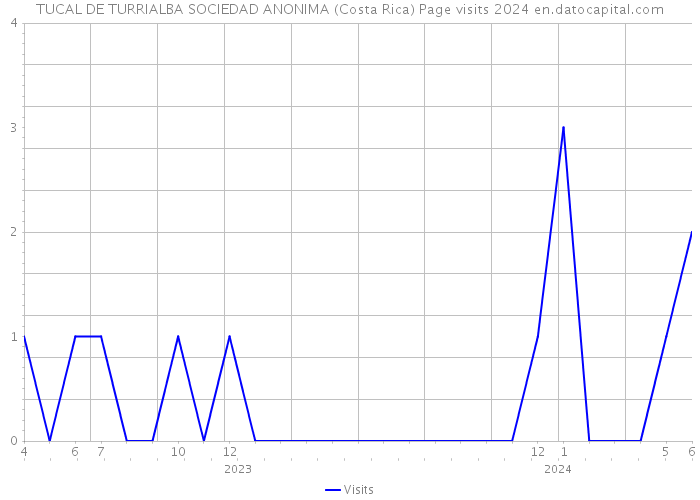 TUCAL DE TURRIALBA SOCIEDAD ANONIMA (Costa Rica) Page visits 2024 