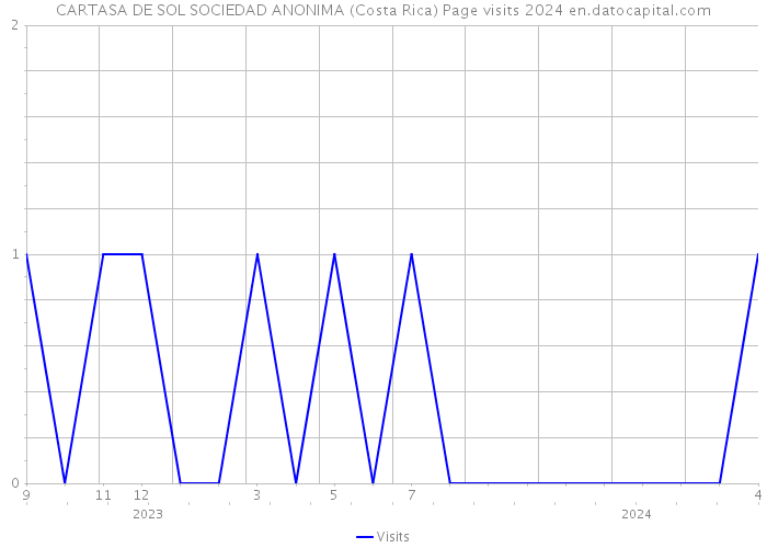 CARTASA DE SOL SOCIEDAD ANONIMA (Costa Rica) Page visits 2024 