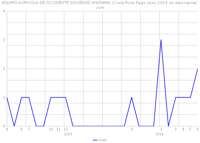 EQUIPO AGRICOLA DE OCCIDENTE SOCIEDAD ANONIMA (Costa Rica) Page visits 2024 