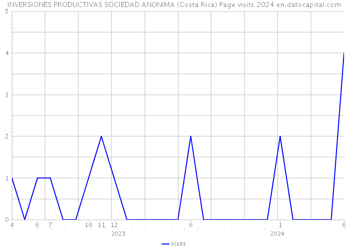 INVERSIONES PRODUCTIVAS SOCIEDAD ANONIMA (Costa Rica) Page visits 2024 