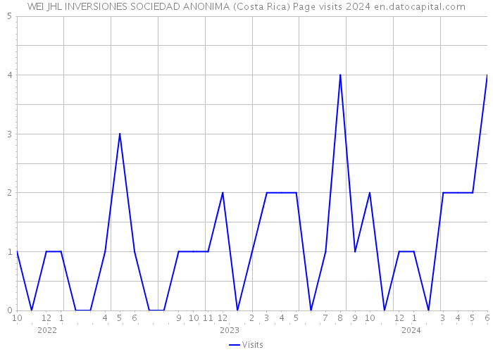 WEI JHL INVERSIONES SOCIEDAD ANONIMA (Costa Rica) Page visits 2024 